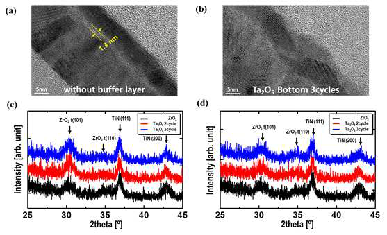 Ta2O5 interlayer 삽입 (a) 전, (b) 후의 interfacial layer의 변화 (TEM images) 및 (c) 하부, (d) 상부 계면에 Ta2O5 interlayer 삽입에 따른 결정성 변화 [ref 1]