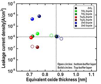 Interlayer 삽입을 통한 EOT scaling [ref 1]