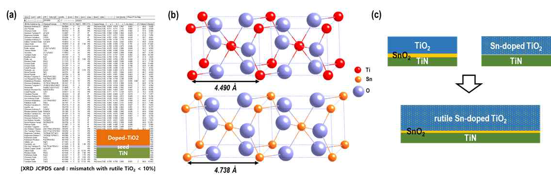 (a) Rutile-TiO2를 위한 additive 물질 후보군, (b) rutile-TiO2, SnO2 격자구조 모식도, (c) rutile-TiO2 형성을 위한 실험 개략도