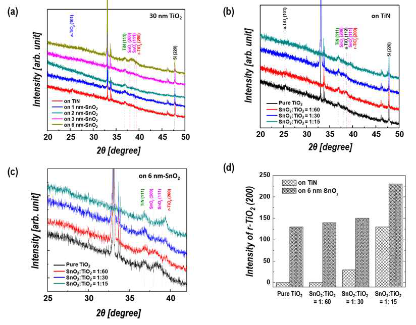 (a) SnO2 seedlayer 도입에 따른 TiO2 결정성, (b) SnO2 도핑에 따른 TiO2 결정성, (c), (d) 6 nm의 SnO2 seedlayer 도입에 따른 Sn-doped TiO2 결정성 변화 [ref 2]