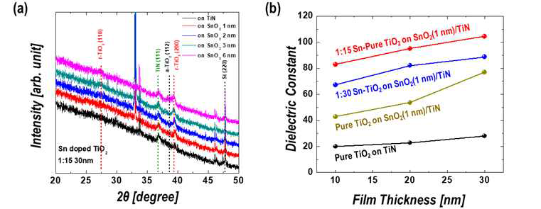 (a) SnO2:TiO2 = 1:15로 증착된 유전박막의 seedlayer 두께 감소에 따른 결정성, (b) 1 nm seedlayer 도입에 따른 Sn-TiO2 박막의 유전특성 [ref 2]
