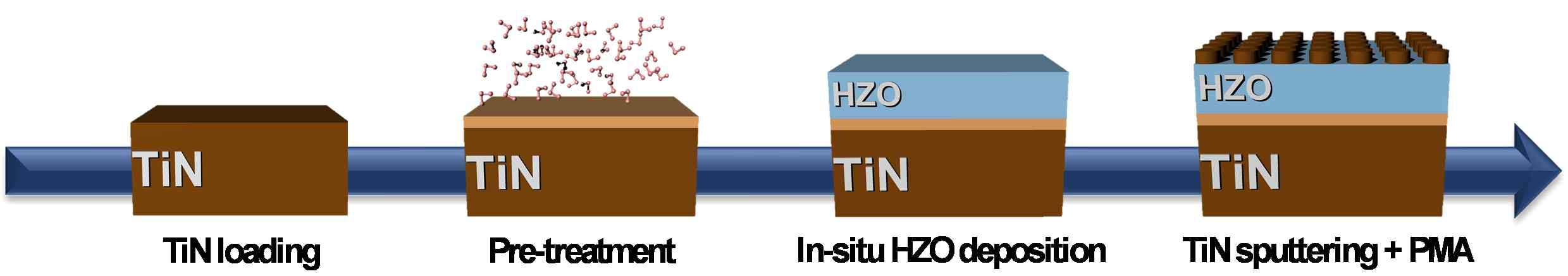 산화제를 사용하는 전처리 과정을 포함한 HZO-TiN 전극 기반 커패시터 제작 공정 모식도