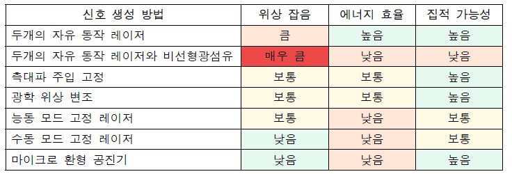 포토닉스 기반 테라헤르쯔 신호 생성 방법 비교표