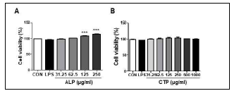 Cell cytotoxicity of ALP(A) and CTP(B) on Raw264.7 cells