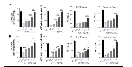 Antioxidant effects of ALP(A) and CTP(B)