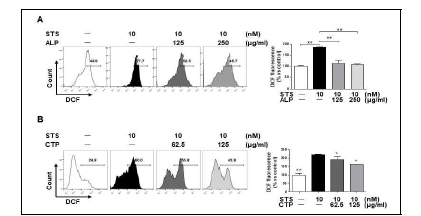 Effect of ALP(A) and CTP(B) on the ROS production in STS-treated Raw264.7 cells