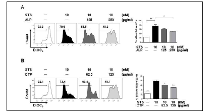 Effect of ALP(A) and CTP(B) on the loss of mitochondrial membrane potentialin STS-treated Raw264.7 cells