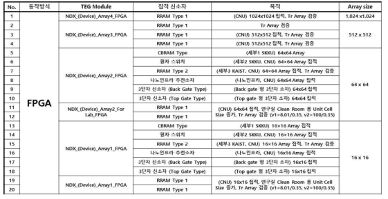 Array 검증용 TEG 모듈 종류 (FPGA Board 방식)