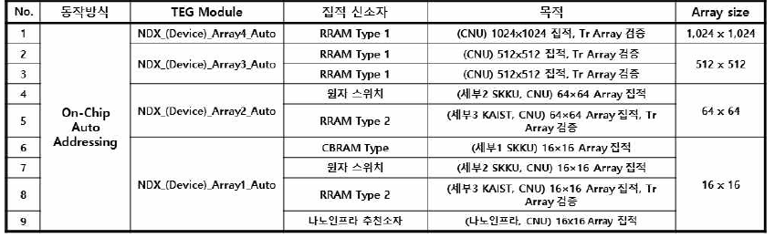 Array 검증용 TEG 모듈 종류 (Auto Addressing 방식)