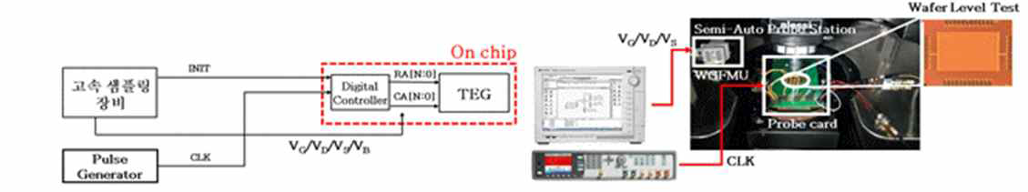 새롭게 고안된 On-Chip Auto Addressing을 이용한 측정환경 구성 블록도