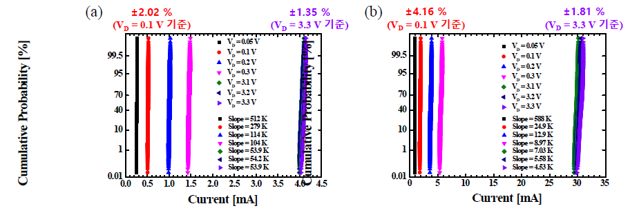 64⨯64 Array TEG For Lab 측정 결과 (a) Tr Size:8.01/0.35 [μm/μm] (b) Tr Size:100/0.35 [μm/μm]