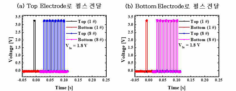 TEG 검증 결과 (Split 2), (a) 상부 전극 및 (b) 하부 전극으로 펄스를 인가한 결과를 나타냄