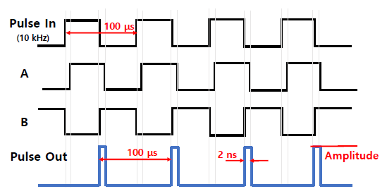 [그림 10]에서 A. B, Pulse Out의 Timing Diagram과 최종 출력 Pulse 결과