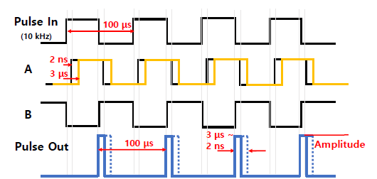 TEG Version 2 구성도의 A. B, Pulse Out의 Timing Diagram