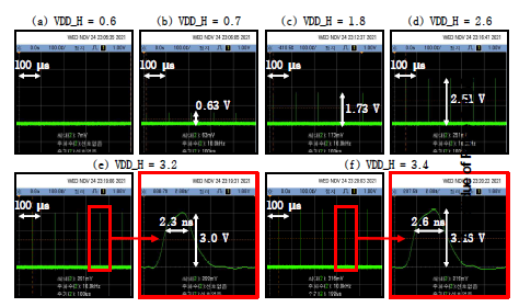 Pulse Width = 2 ns에서의 Amplitude Modulation 검증