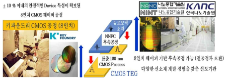 지능형 반도체 집적 검증 플랫폼 구축을 위한 Hybrid 집정공정 진행 모식도