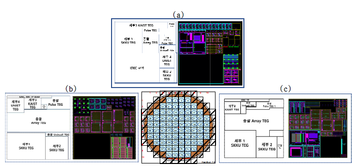 (a) 1차년도, (b) 2차년도, (c) 3차년도 8인치 CMOS 기반 신소자 집적 검증 TEG 웨이퍼의 Data Base