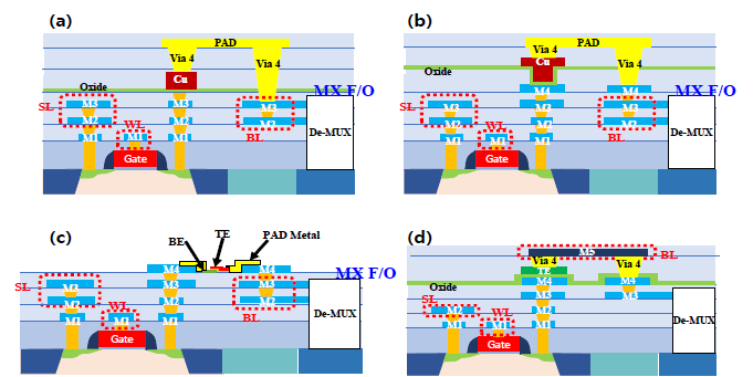 8인치 CMOS 기반 신소자 집적 단면도 예시, (a) CBRAM type Memristor, (b) 원자스위치, (c) Cross Bar 구조의 type Memristor, (d) CMOS 공정(KrF mask)을 활용한 Memristor Stack 구조의 Memristor