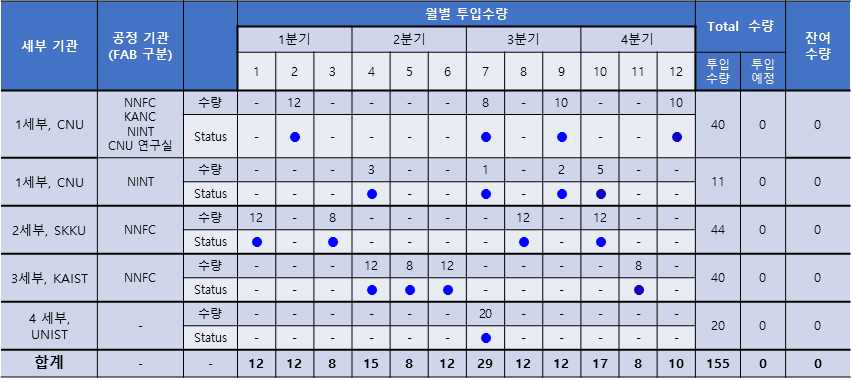 3차년도 신소자 Base Line 관리 현황