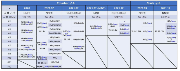 Cross Bar 구조, Stack 구조로 집적을 진행한 Wafer의 Split과 공정 기관