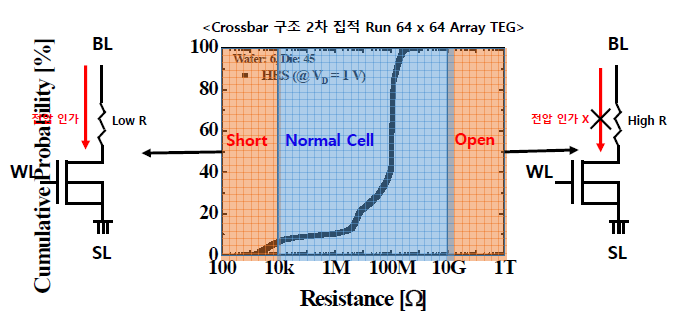 Array TEG에 집적된 신소자 Array 평가 기준 - Yield of Normal Cell