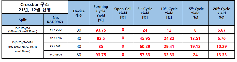 Crossbar 구조(21년, 12월 진행)의 1R 5th, 10th, 15th, 20th Cycle 측정결과