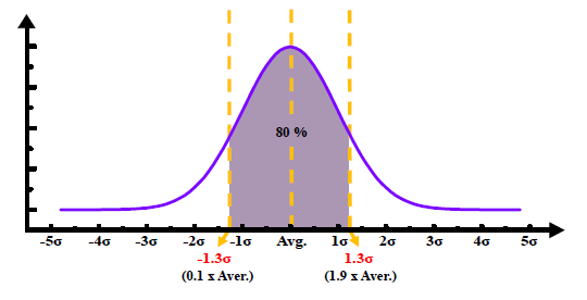 Array TEG에 집적된 신소자 Array 평가 기준 - Coefficient of Variation