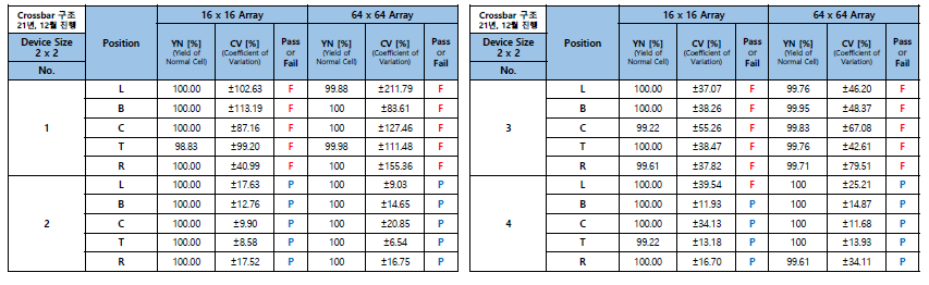 Crossbar 구조(21년, 12월 진행)에서 지능형 신소자가 집적공정된 Array TEG 측정결과