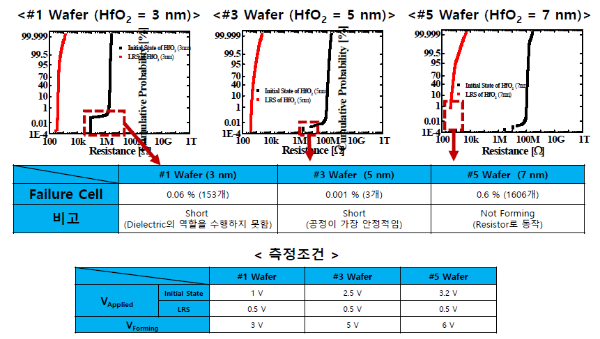 신소자가 집적된 대용량 고속 512⨯512 FPGA Array 측정결과 [Cum Curve]와 측정조건