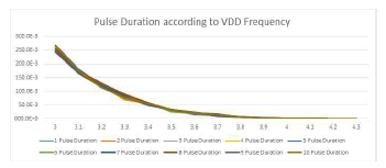 Pulse Duration을 조절하여 Calibration이 가능한 Pulse Generator IP