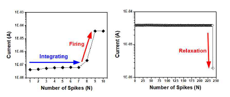 뉴로모픽 소자의 Integrating & Fire의 뉴런 동작