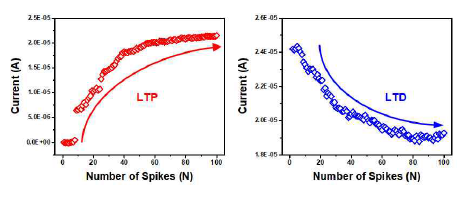 뉴로모픽 소자의 LTP/LTD의 시냅스 동작