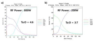 a) Original Power (800W)을 이용한 Ta2O5 필름 XPS 데이터 b) Ta2O5 막질 향상을 위한 reduced power (200W)를 이용한 Ta2O5 필름 XPS 데이터. 두 조건 모두 5mTorr, Ar 65 sccm에서 진행