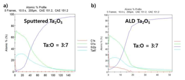 Sputtered Ta2O5 및 ALD Ta2O5의 Ta, O의 함량 비교를 위한 XPS 데이터