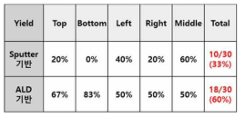 Sputtered Ta2O5 및 ALD Ta2O5의 위치별 수율 비교