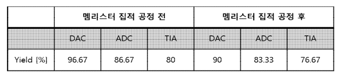 본 과제에서 사용된 DAC, ADC, TIA 회로의 집적공정 전후 수율