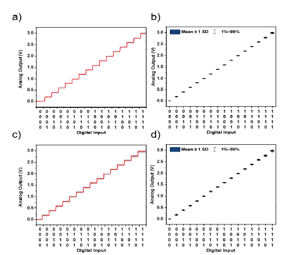 a), b) 멤리스터 집적공정 전의 4개의 DAC로부터 측정한 Digital input 별 output 측정 c), d) 멤리스터 집적공정 후의 64개의 DAC로부터 측정한 Digital Input 별 output 측정