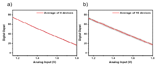 (a) 멤리스터 집적공정 전, ADC(4개) Analog input - output (b) 멤리스터 집적공정 후, ADC(16개) Analog input - output