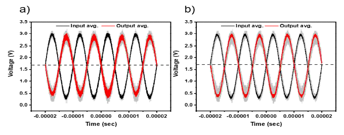 a) 멤리스터 집적공정 전, ADC (4개) Analog input - output 측정 b) 멤리스터 집적공정 후, ADC (16개) Analog input - output 측정