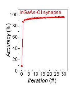 제작된 InGaAs synaptic transistor 소자 특성을 기반으로 MNIST 학습 시뮬레이션 결과