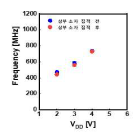 상부 소자 집적 전/후 하부 소자 (Ring Oscillator) 성능 비교