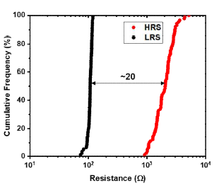 제작한 멤리스터 소자의 HRS(Off) 상태와 LRS(On) 상태의 저항값 누적 분포 결과