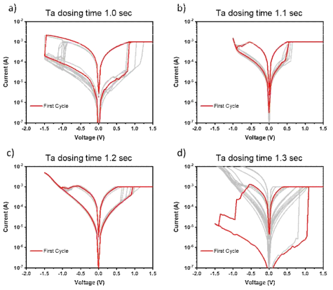 3차년도에 제작한 멤리스터의 Ta dosing time에 따른 I-V 특성