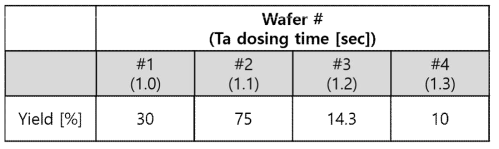 3차년도에 제작한 멤리스터의 Ta dosing time에 따른 수율