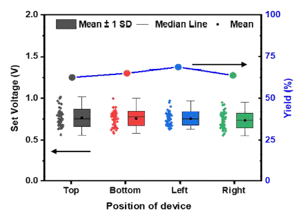 제작된 멤리스터의 위치별(상하좌우) 쓰기 전압 분포와 수율 결과