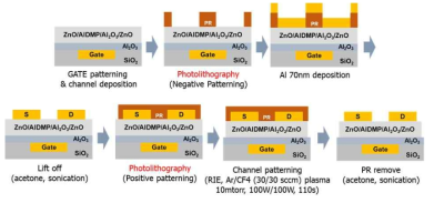 초격자 ZnO 신소자 제작 photolithography 공정 모식도