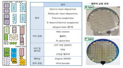 포항공대 반도체기술융합센터 나노펩 구축 현황 및 실제 대면적 공정 결과 사진