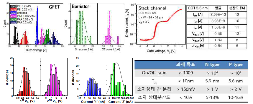 제작된 (위) n-type (아래) p-type 삼진로직소자의 상태분산도 및 성능 요약표