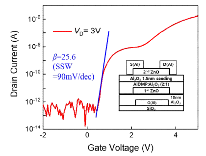 다치로직 초격자 ZnO 신소자의 ID-VG Curve와 Swing (mV/dec) parameter 추출