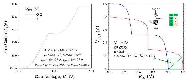 (a) simple compact model 2step I D-V G (b) 초격자 ZnO 신소자 기반 3진 Resistor Load NMOS inverter의 동작전압(V DD) = 1V 에서의 Butterfly Curve